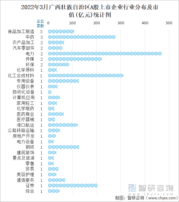 2022年3月广西壮族自治区A股上市企业行业分布及市值(亿元)统计图
