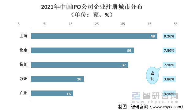 2021年中国IPO公司企业注册城市分布（单位：家、%）