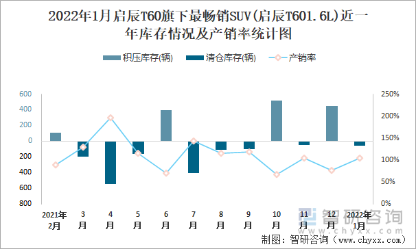 2022年1月启辰T60旗下最畅销SUV(启辰T601.6L)近一年库存情况及产销率统计图