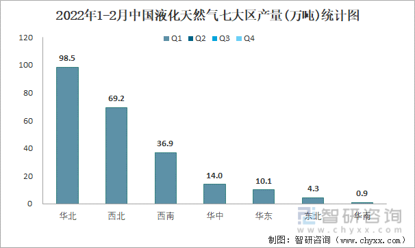 2022年1-2月中国液化天然气七大区产量统计图