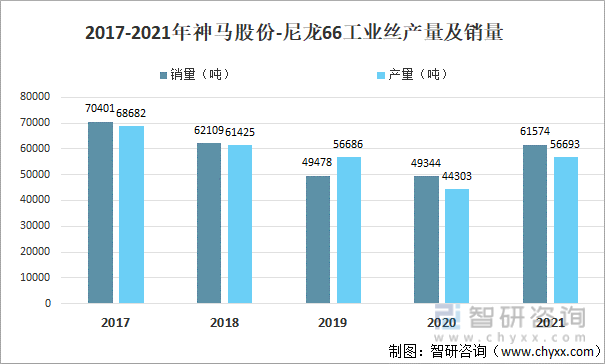 2017-2021年神马股份-尼龙66工业丝产量及销量