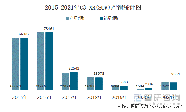 2015-2021年C3-XR(SUV)产销统计图