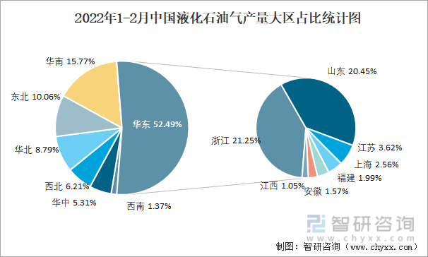 2022年1-2月中国液化石油气产量大区占比统计图