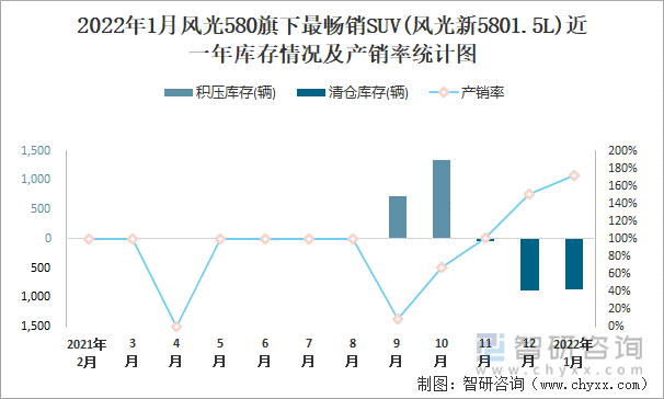 2022年1月风光580旗下最畅销SUV(风光新5801.5L)近一年库存情况及产销率统计图