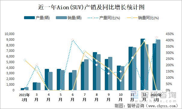 近一年Aion(SUV)产销及同比增长统计图