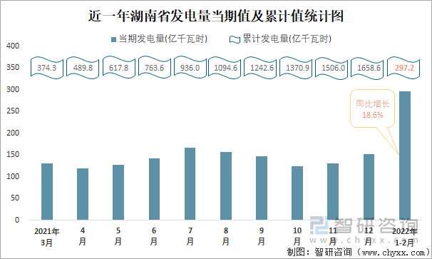 近一年湖南省发电量当期值及累计值统计图