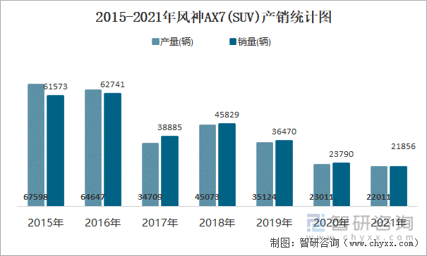 2015-2021年风神AX7(SUV)产销统计图