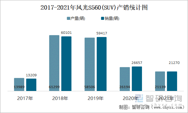 2017-2021年风光S560(SUV)产销统计图