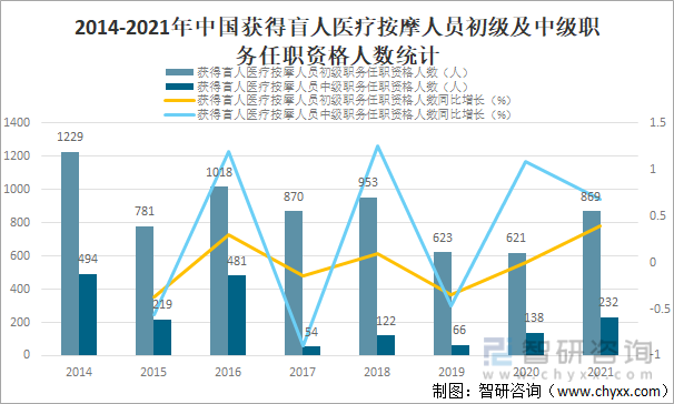 2014-2021年中国获得盲人医疗按摩人员初级及中级职务任职资格人数统计