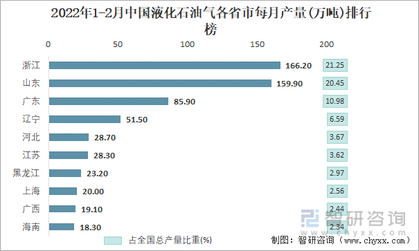 2022年1-2月中国液化石油气各省市每月产量排行榜