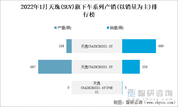 2022年1月天逸(SUV)旗下车系列产销(以销量为主)排行榜