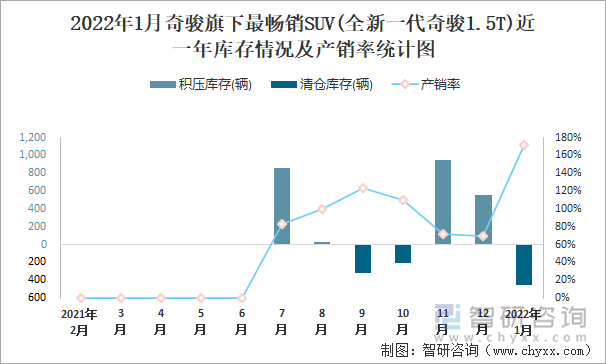 2022年1月奇骏旗下最畅销SUV(全新一代奇骏1.5T)近一年库存情况及产销率统计图