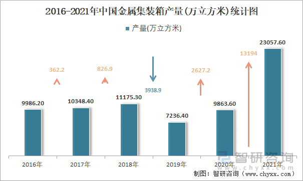 2016-2021年中国金属集装箱产量统计图