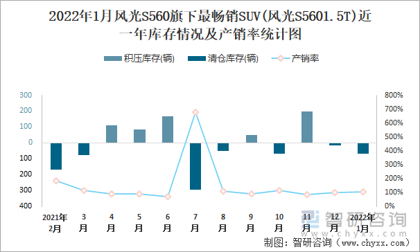 2022年1月风光S560旗下最畅销SUV(风光S5601.5T)近一年库存情况及产销率统计图