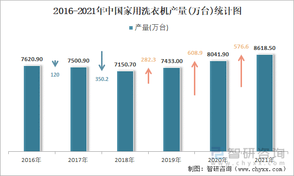 2016-2021年中国家用洗衣机产量统计图