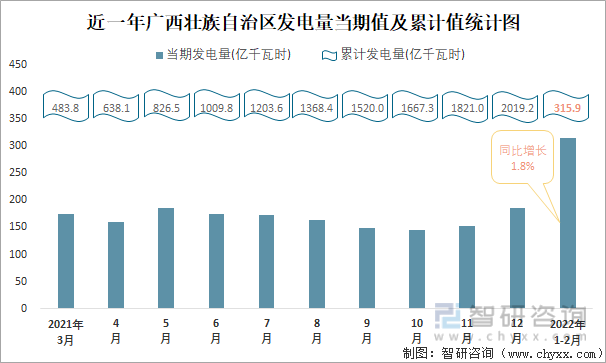 近一年广西壮族自治区发电量当期值及累计值统计图