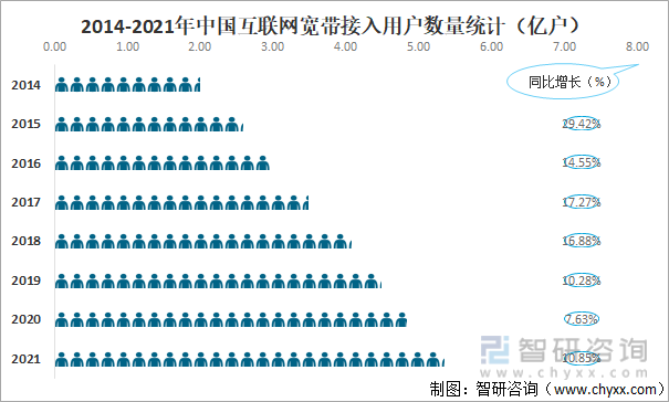 2014-2021年中国互联网宽带接入用户数量统计（亿户）