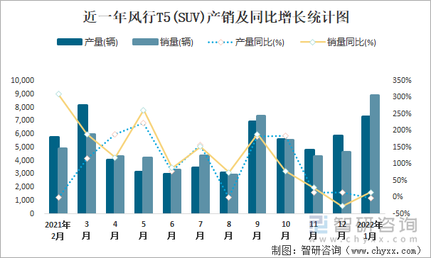 近一年风行T5(SUV)产销及同比增长统计图