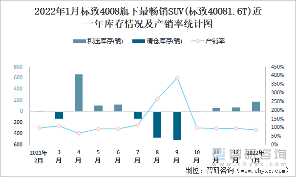 2022年1月标致4008旗下最畅销SUV(标致40081.6T)近一年库存情况及产销率统计图