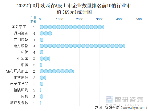 2022年3月陕西省A股上市企业数量排名前10的行业市值(亿元)统计图