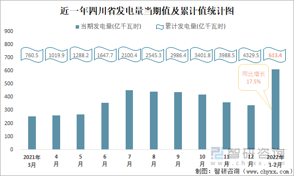 近一年四川省发电量当期值及累计值统计图