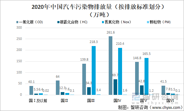 2020年中国汽车污染物排放量
