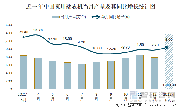 近一年中国家用洗衣机当月产量及其同比增长统计图