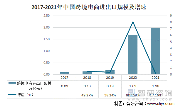 2017-2021年中国跨境电商进出口规模及增速