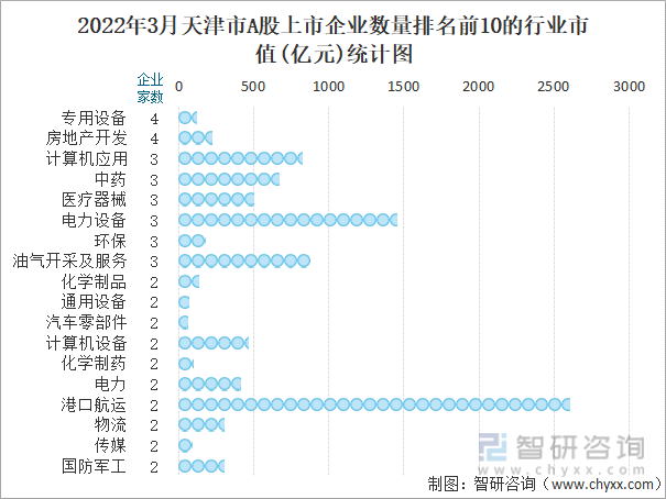 2022年3月天津市A股上市企业数量排名前10的行业市值(亿元)统计图