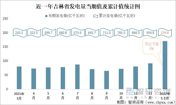 近一年吉林省发电量当期值及累计值统计图