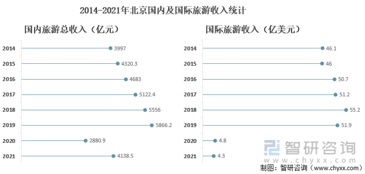 2014-2021年北京国内及国际旅游收入统计