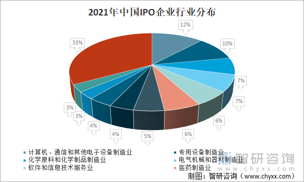 2021年中国IPO企业行业分布
