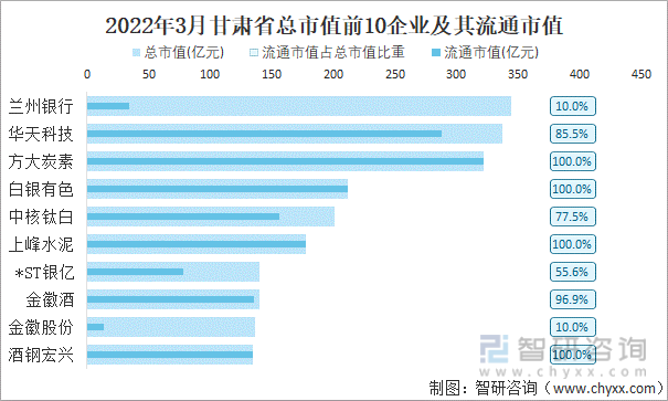 2022年3月甘肃省A股上市总市值前10强企业及其流通市值