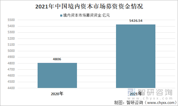 2021年中国境内资本市场募资资金情况