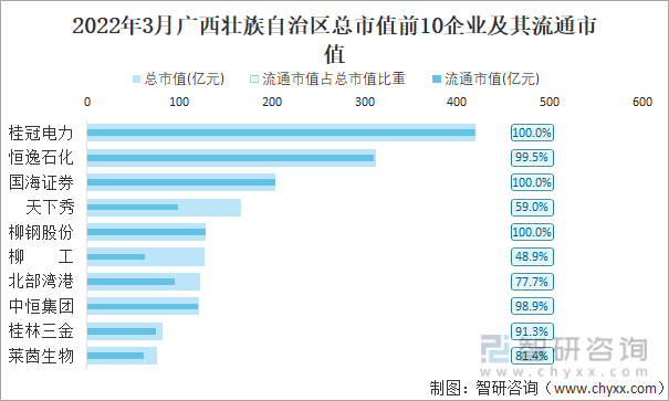 2022年3月广西壮族自治区A股上市总市值前10强企业及其流通市值