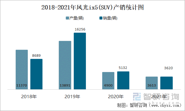 2018-2021年风光ix5(SUV)产销统计图