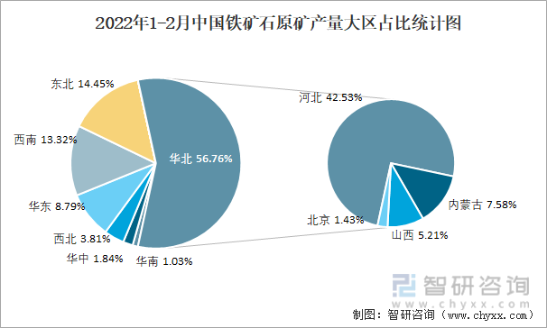 2022年1-2月中国铁矿石原矿产量大区占比统计图