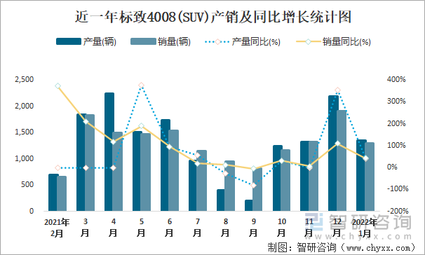 近一年标致4008(SUV)产销及同比增长统计图