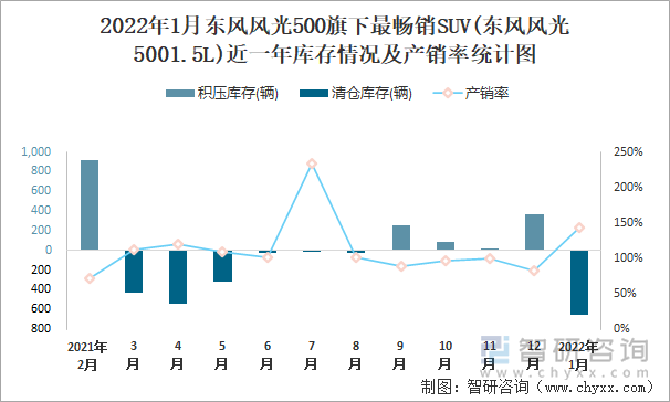 2022年1月东风风光500旗下最畅销SUV(东风风光5001.5L)近一年库存情况及产销率统计图