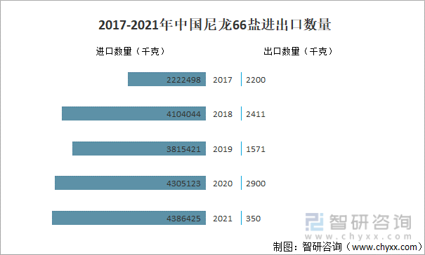 2017-2021年中国尼龙66盐进出口数量