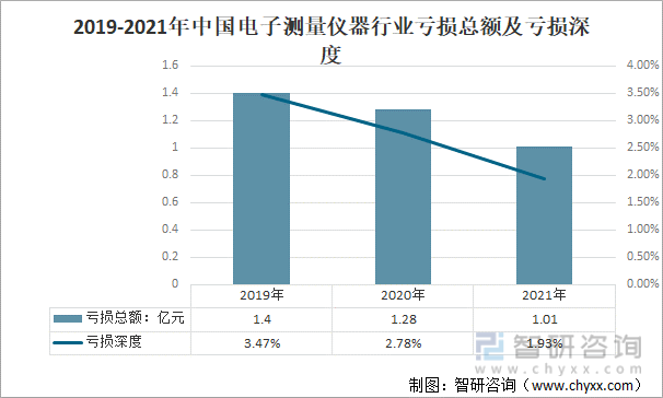 2019-2021年中国电子测量仪器行业亏损总额及亏损深度