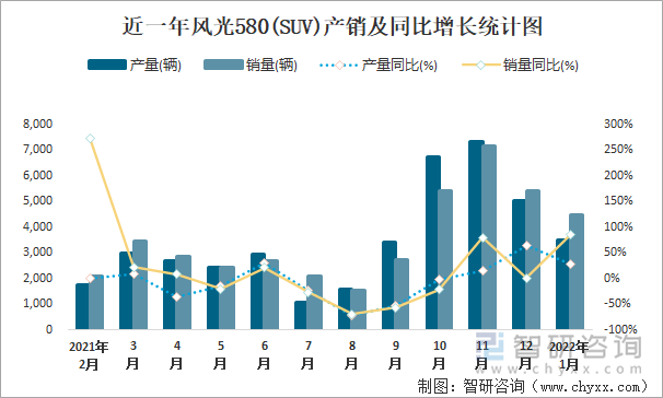 近一年风光580(SUV)产销及同比增长统计图