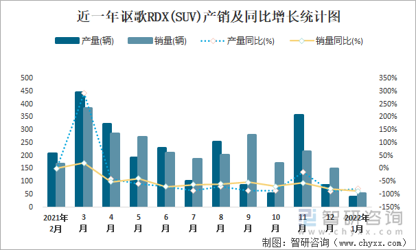 近一年讴歌RDX(SUV)产销及同比增长统计图