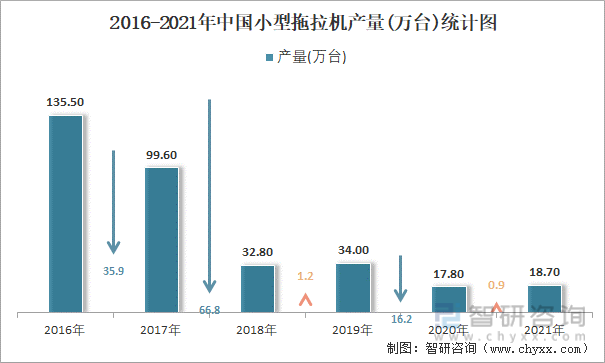 2016-2021年中国小型拖拉机产量统计图