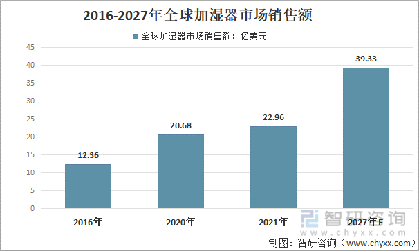 2016-2027年全球加湿器市场销售额