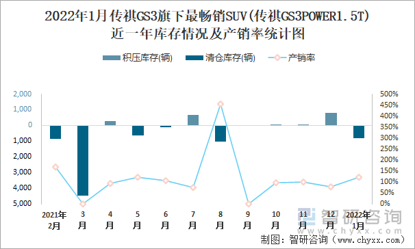 2022年1月传祺GS3旗下最畅销SUV(传祺GS3POWER1.5T)近一年库存情况及产销率统计图