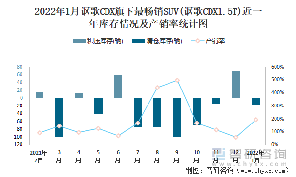 2022年1月讴歌CDX旗下最畅销SUV(讴歌CDX1.5T)近一年库存情况及产销率统计图