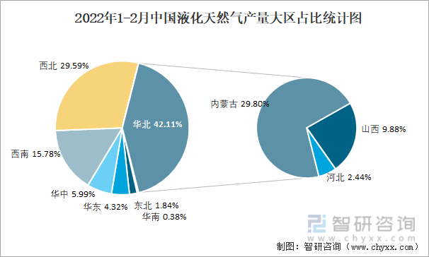 2022年1-2月中国液化天然气产量大区占比统计图