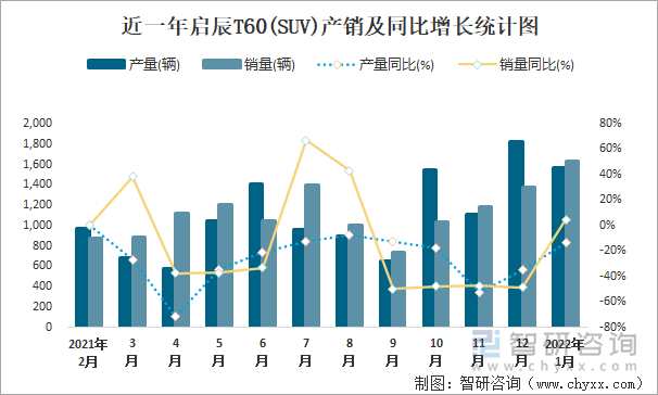 近一年启辰T60(SUV)产销及同比增长统计图