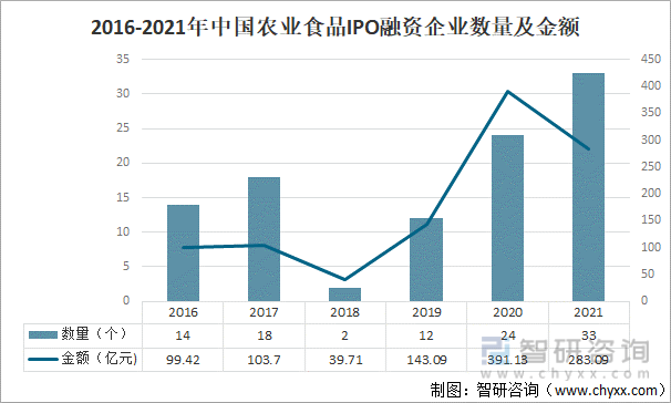 2016-2021年中国农业食品IPO融资企业数量及金额